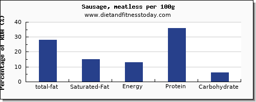 total fat and nutrition facts in fat in sausages per 100g